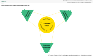 Customer marketing, customer success, and customer advocacy are shown in alignment around customer value.